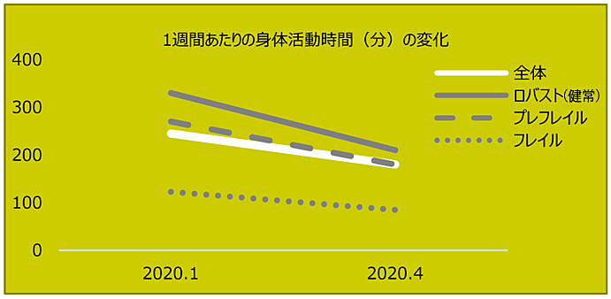 身体活動時間の変化1