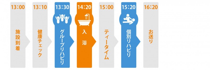 ３時間のリハビリ＋入浴ができる午後コース